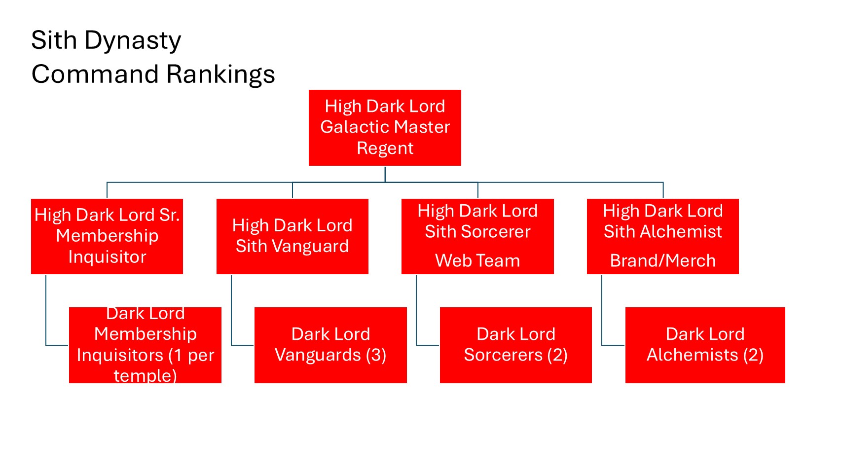 Command Rankings Organizational Chart
