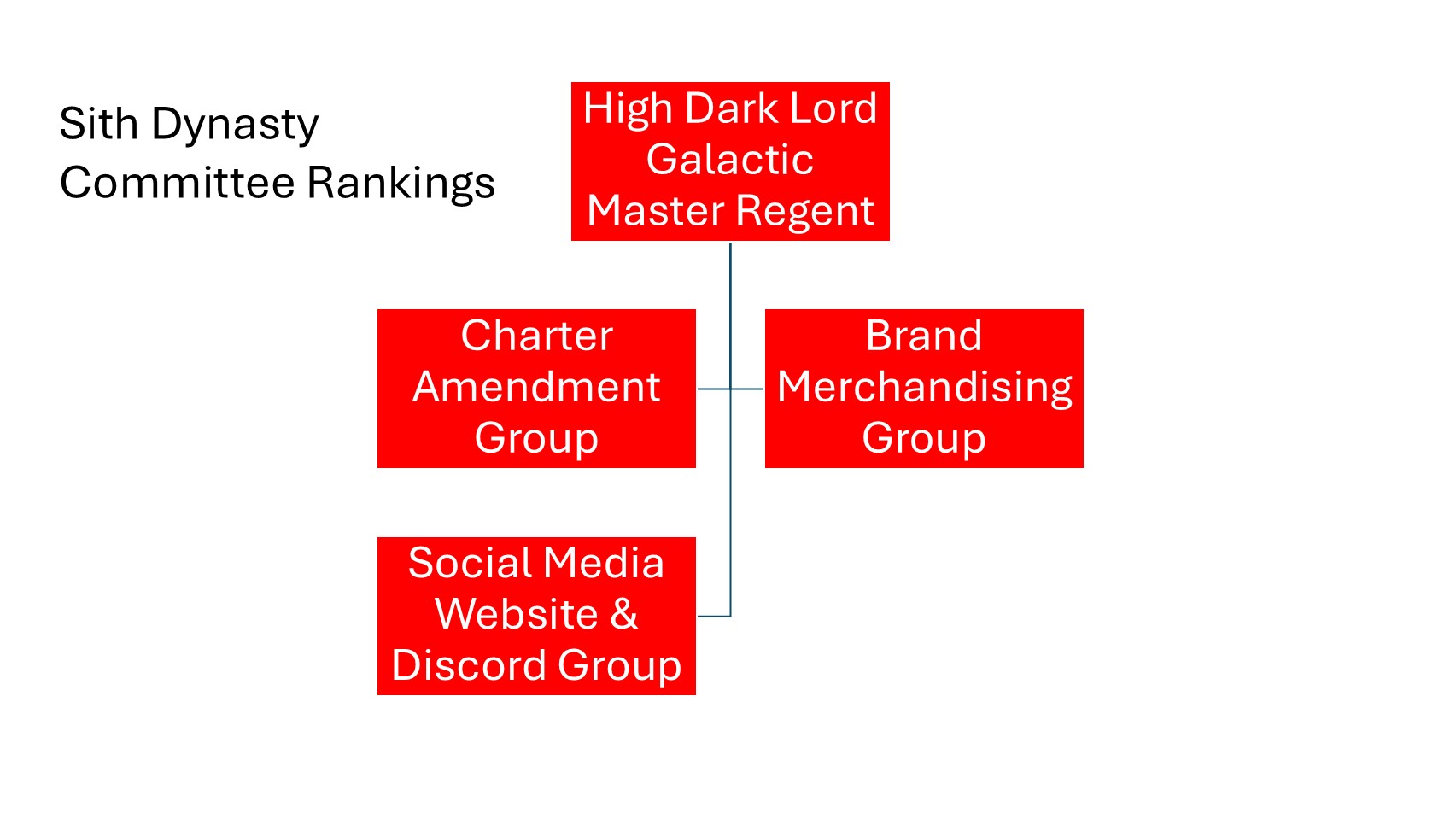 Committee Rankings Organizational Chart