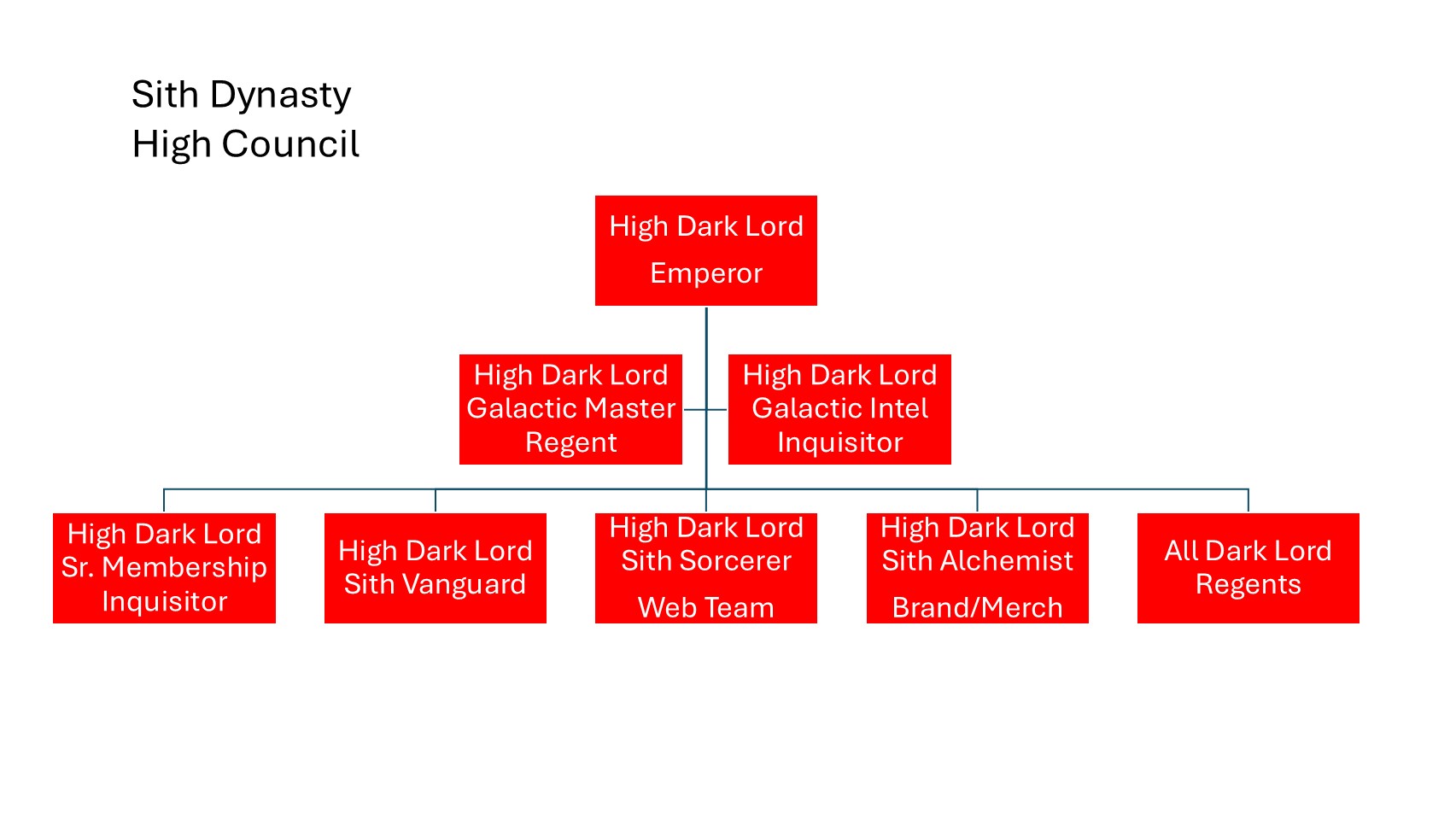 High Council Organizational Chart