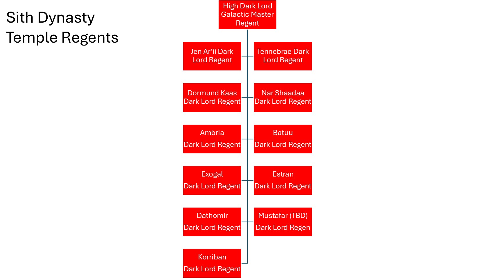 Temple Regents Organizational Chart